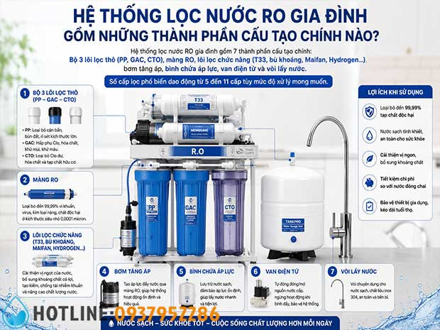 Cấu tạo máy lọc nước RO gia đình gồm 7 thành phần chính