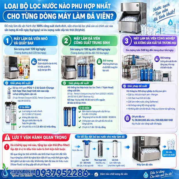 Bộ Lọc Nước Cho Máy Làm Đá Viên – Giải Pháp Cho Nhà Hàng & Cơ Sở Sản Xuất