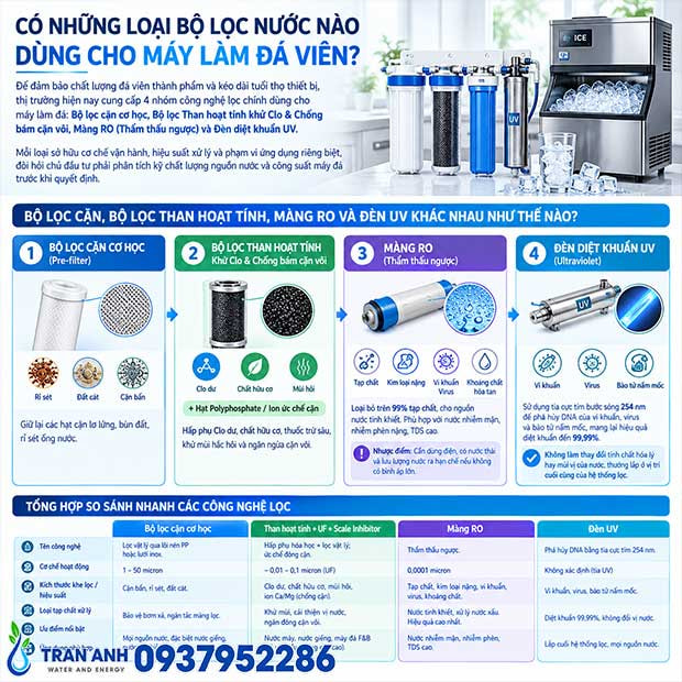 Bộ Lọc Nước Cho Máy Làm Đá Viên – Giải Pháp Cho Nhà Hàng & Cơ Sở Sản Xuất