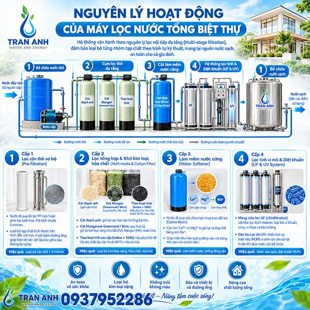 Hệ Thống Lọc Nước Tổng Biệt Thự Cao Cấp | Báo Giá 2026