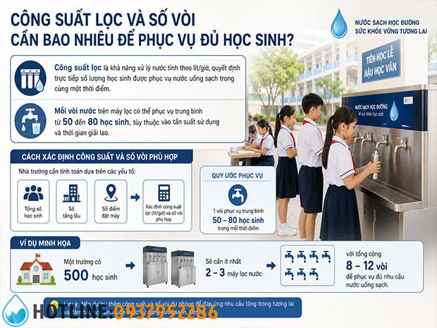 Cách Tiết Kiệm 70% Chi Phí Lắp Máy Lọc Nước Cho Trường Học
