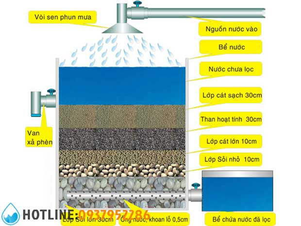 Sơ Đồ Hệ Thống Lọc Nước Giếng Khoan: Hướng Dẫn Lắp Đặt Chi Tiết