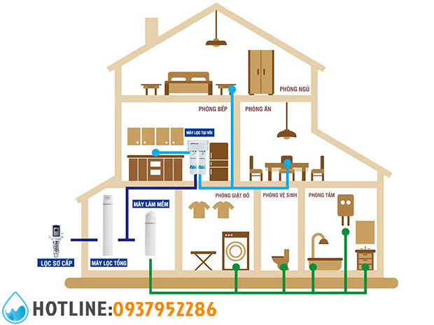 Hệ Thống Lọc Tổng Sinh Hoạt Pentair Pro Elite