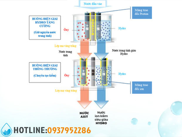 Thumbnail 5: Máy Lọc Nước Điện Giải Trim ion Neo