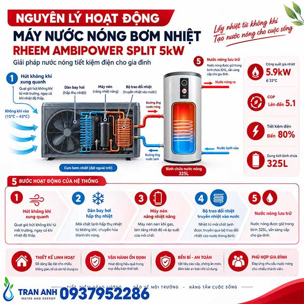Thumbnail 3: Máy Bơm Nhiệt Rheem AmbiPower® Split 325L